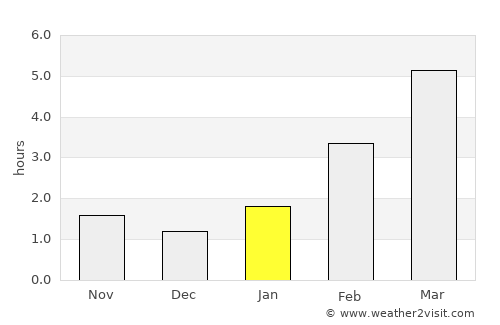 Yadrin average rain in January