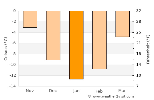 Yadrin average temperature in January