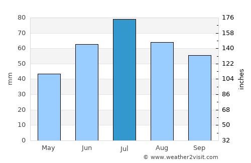 Yadrin average rain in July