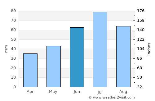 Yadrin average rain in June