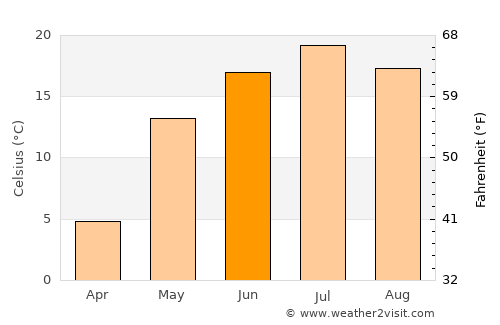 Yadrin average temperature in June