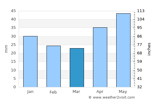 Yadrin average rain in March