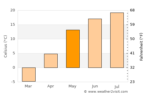 Yadrin average temperature in May