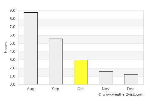 Yadrin average rain in October
