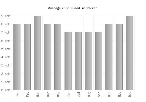 Yadrin average winspeed by month (mph)
