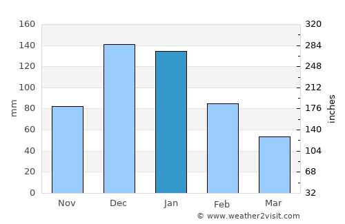 Yafo average rain in January