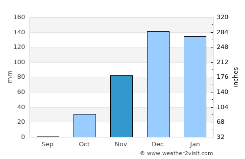 Yafo average rain in November