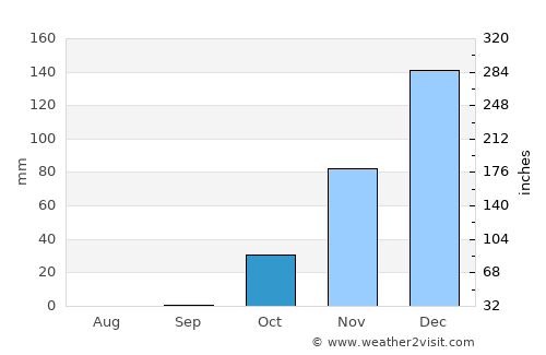 Yafo average rain in October
