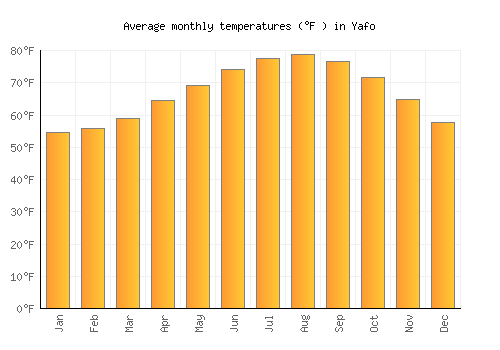 Yafo average temperature chart (Fahrenheit)
