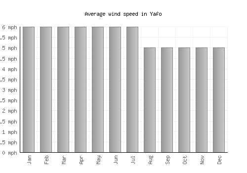 Yafo average winspeed by month (mph)