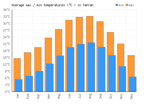 Yafran average minimum / maximum temperatures (Celsius)