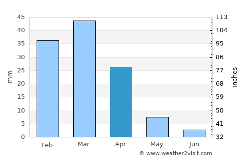 Yafran average rain in April