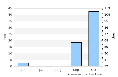 Yafran average rain in August