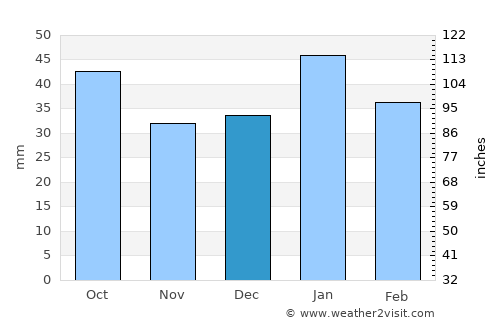 Yafran average rain in December