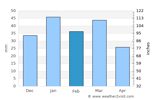 Yafran average rain in February