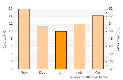 Yafran average temperature in January