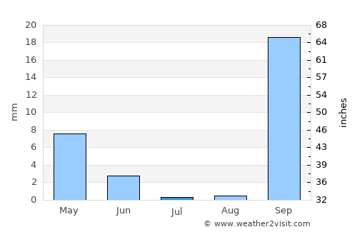 Yafran average rain in July
