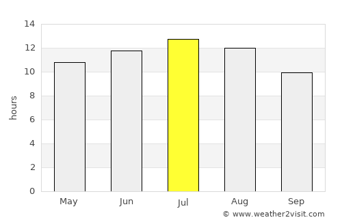 Yafran average rain in July