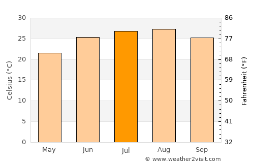 Yafran average temperature in July