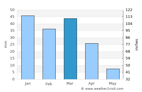 Yafran average rain in March
