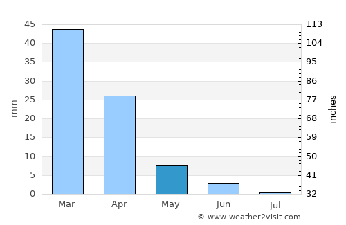 Yafran average rain in May