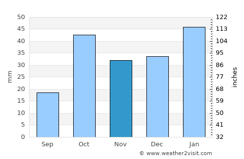 Yafran average rain in November