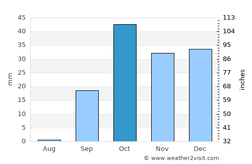 Yafran average rain in October