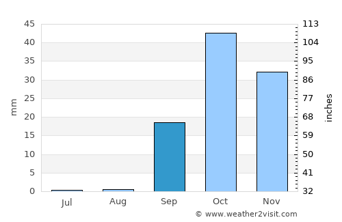 Yafran average rain in September