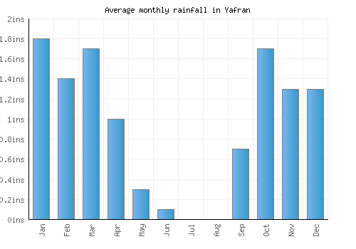 Yafran monthly rainfall chart (inches)