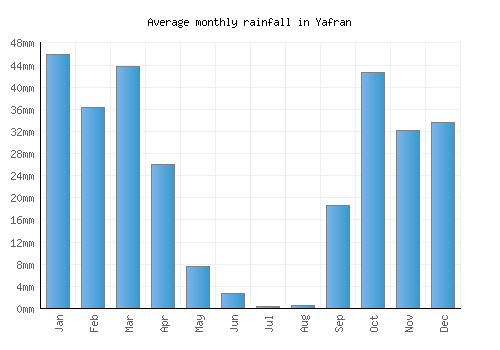 Yafran monthly rainfall chart (mm)