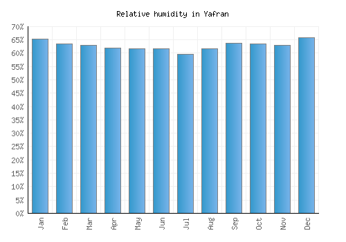 Yafran relative humidity averages