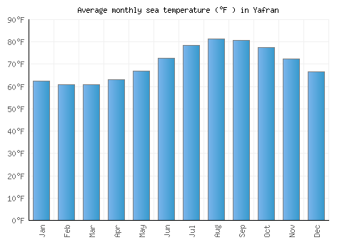 Yafran average sea temperature chart (Fahrenheit)