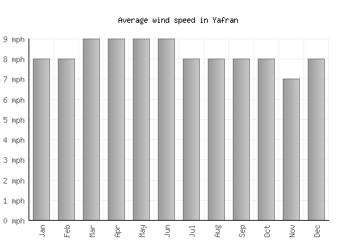 Yafran average winspeed by month (mph)