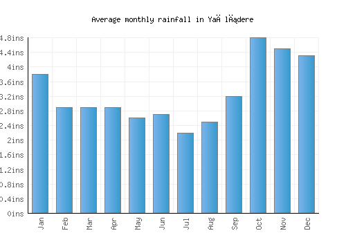 Yağlıdere monthly rainfall chart (inches)