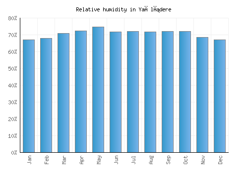 Yağlıdere relative humidity averages