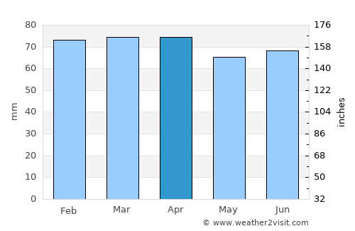 Yağlıdere average rain in April