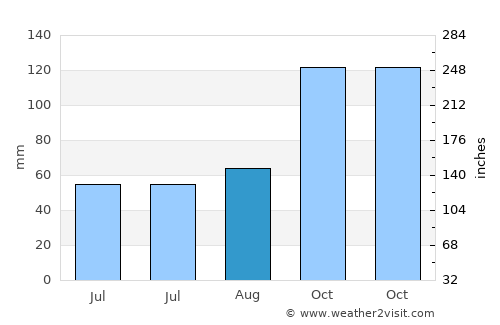 Yağlıdere average rain in August