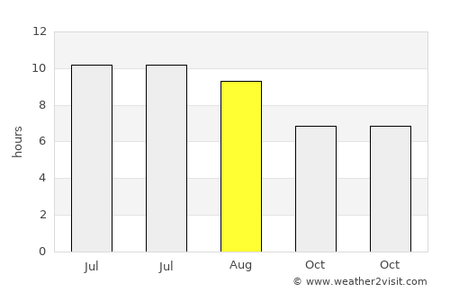 Yağlıdere average rain in August