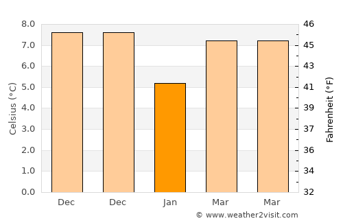 Yağlıdere average temperature in January
