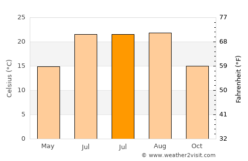 Yağlıdere average temperature in July