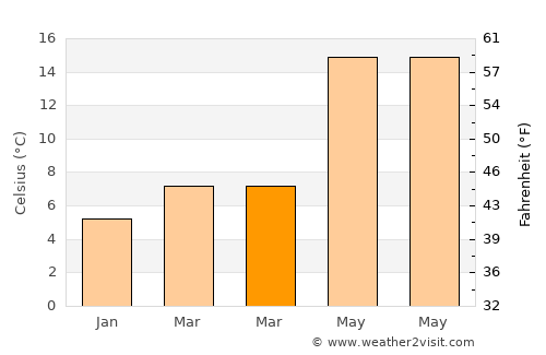 Yağlıdere average temperature in March