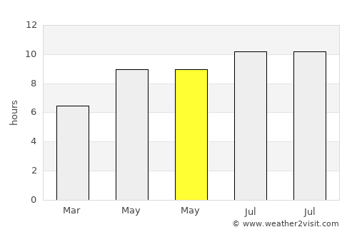 Yağlıdere average rain in May
