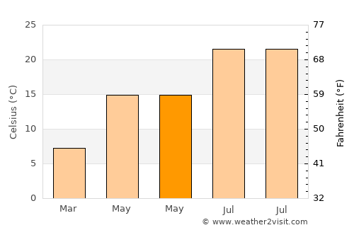 Yağlıdere average temperature in May