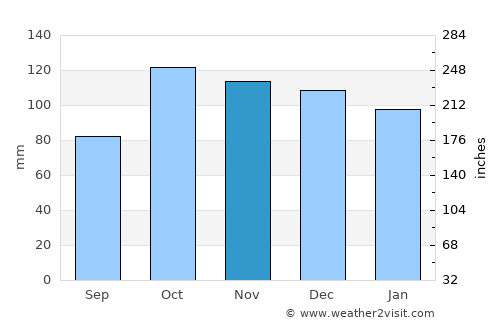 Yağlıdere average rain in November