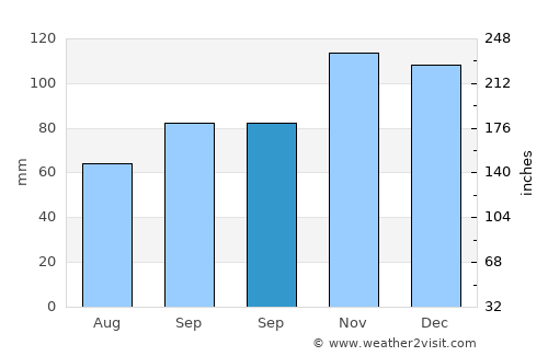 Yağlıdere average rain in September