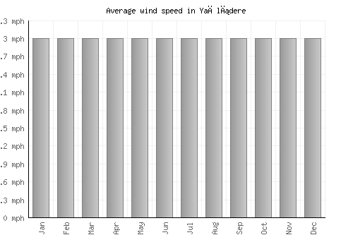 Yağlıdere average winspeed by month (mph)