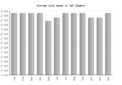 Yağlıdere average winspeed by month (km/h)