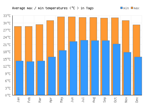 Yago average minimum / maximum temperatures (Celsius)