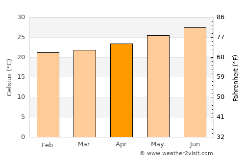 Yago average temperature in April