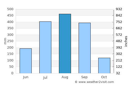 Yago average rain in August